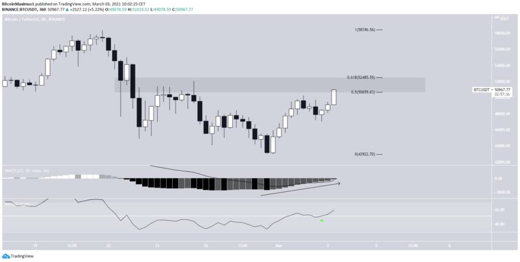Bitcoin Preis 3. März 6 Stunden Chart