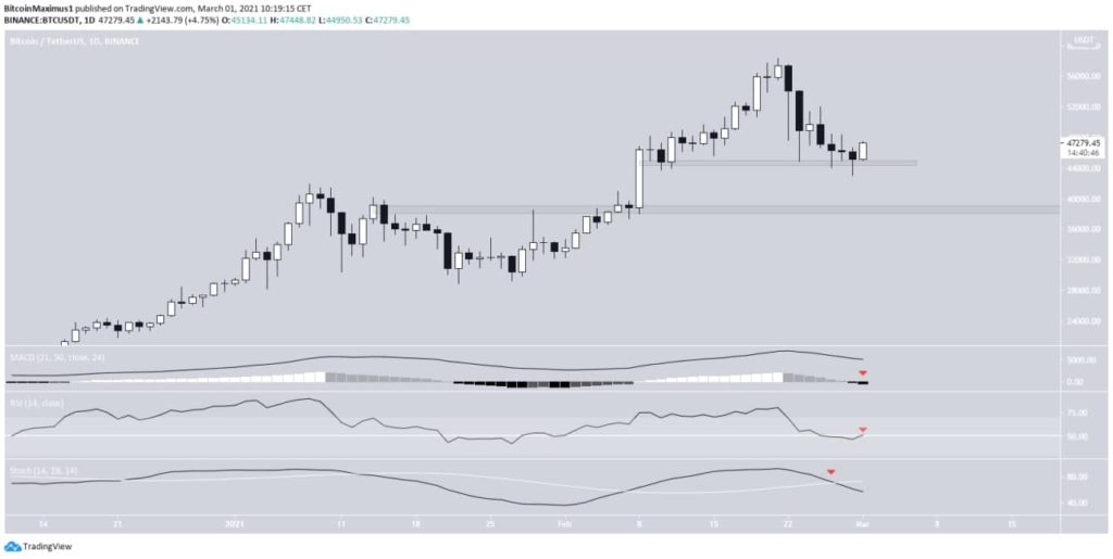 Bitcoin Preis Daily 1.März