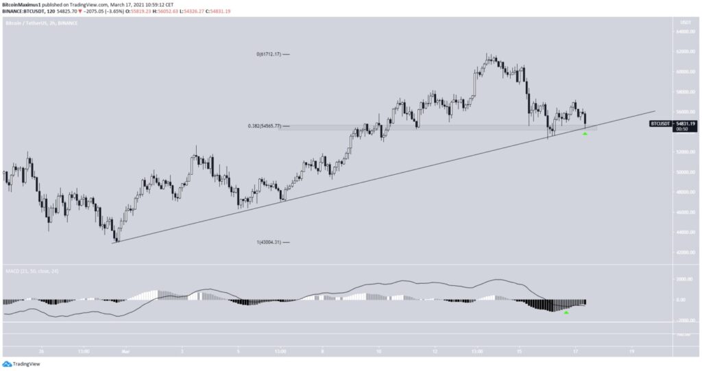 Bitcoin Preis 17.03.2021