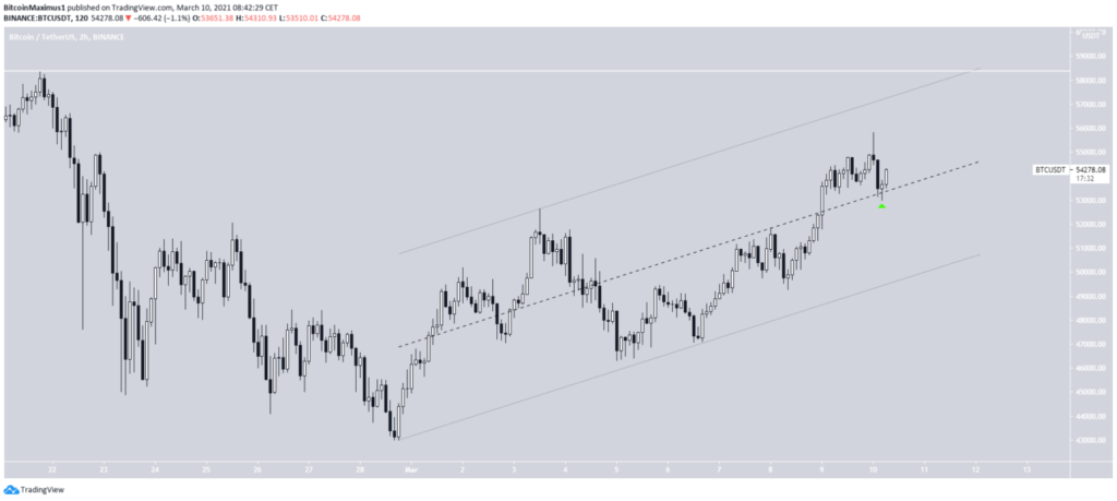 bitcoin preis 2 stunden chart
