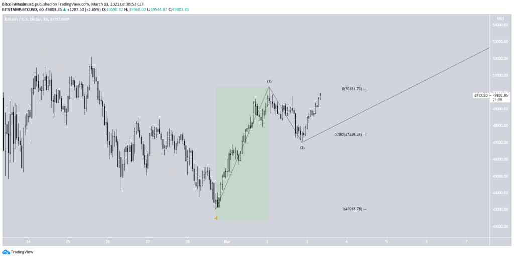 Welleanalyse Bitcoin 3. März 2021