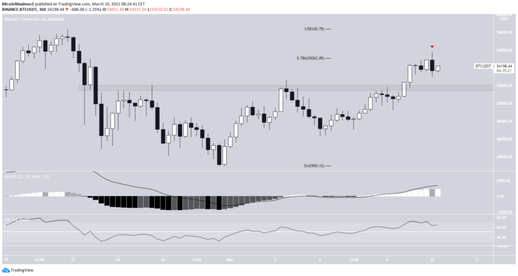 bitcoin preis 6 stunden chart