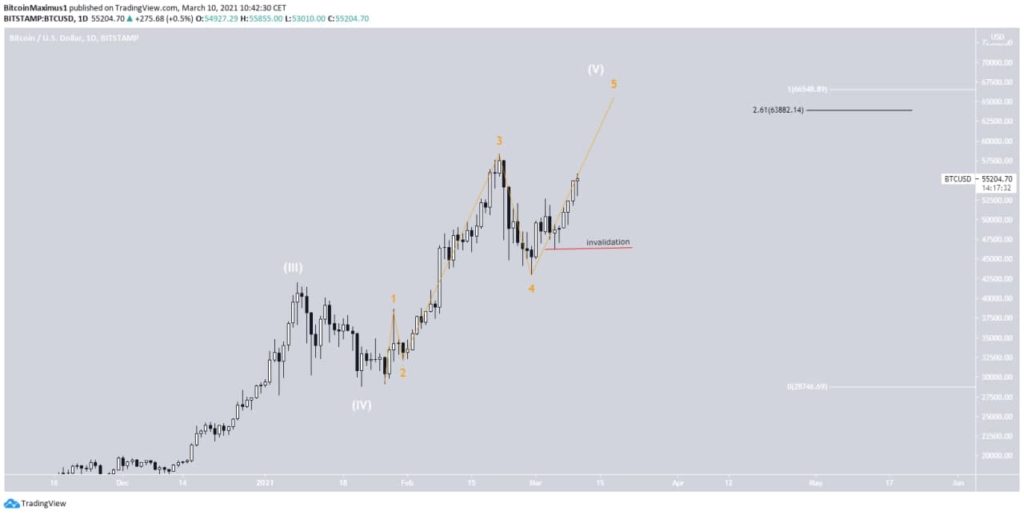 bitcoin wavecount