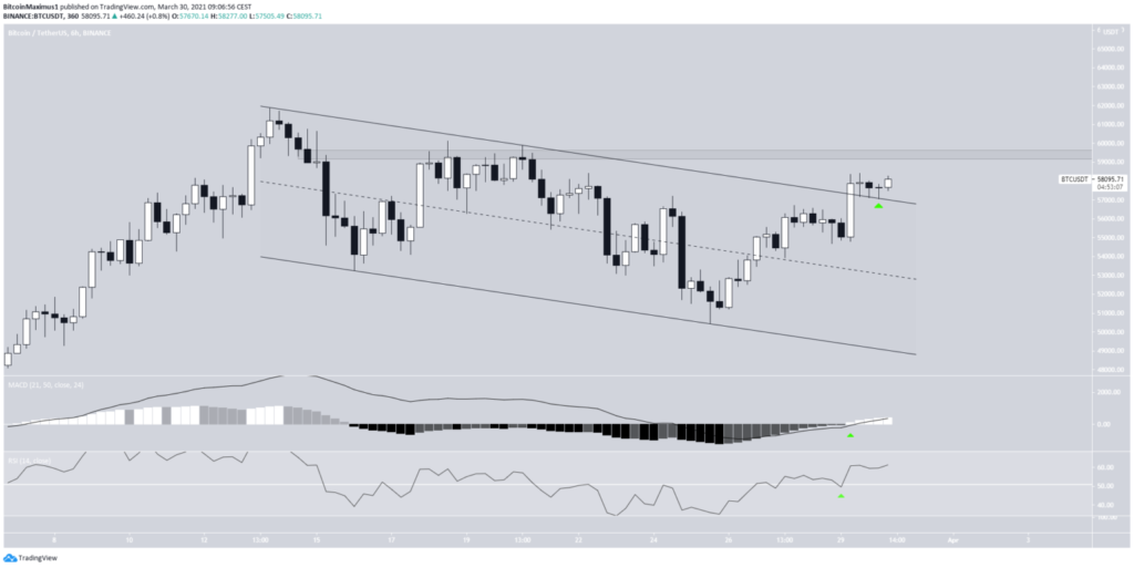 Bitcoin Preis Tageschartanalyse