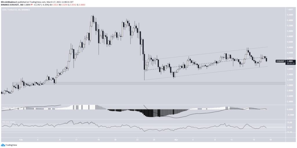 EOS Preis 17.03.2021