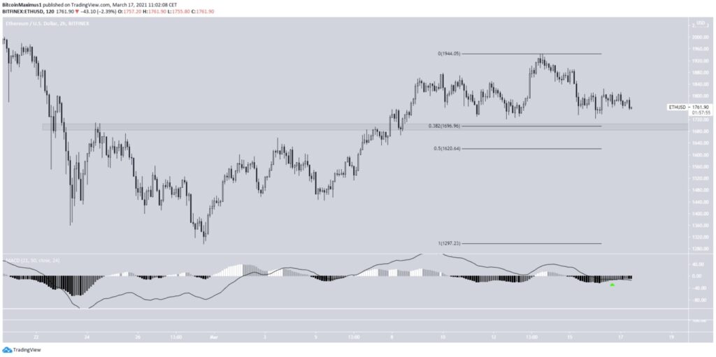 Ethereum Preis 17.03.2021