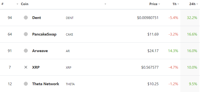 Quelle: CoinGecko
