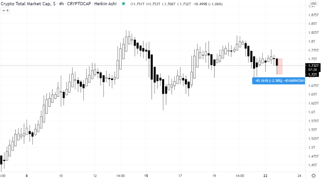 Bitcoin Kurs von TradingView