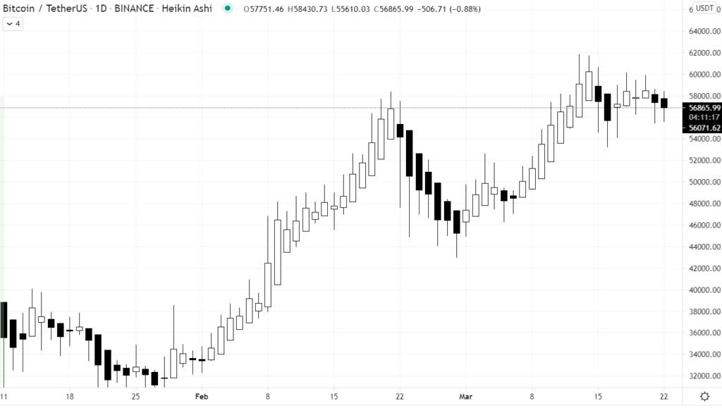 Bitcoin Kurs von TradingView