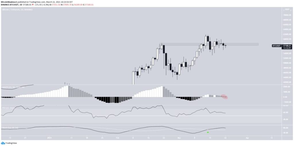 Bitcoin Preis Tageschart 22.03.2021