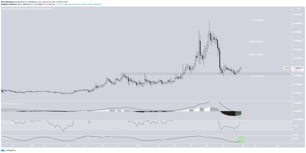XEM Chart 30.03.2021