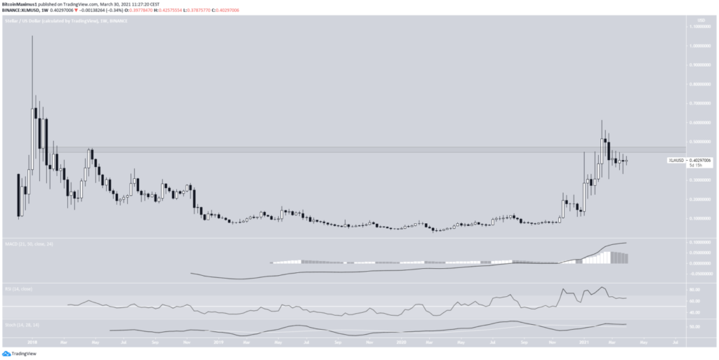 XLM Preis 30.03.2021