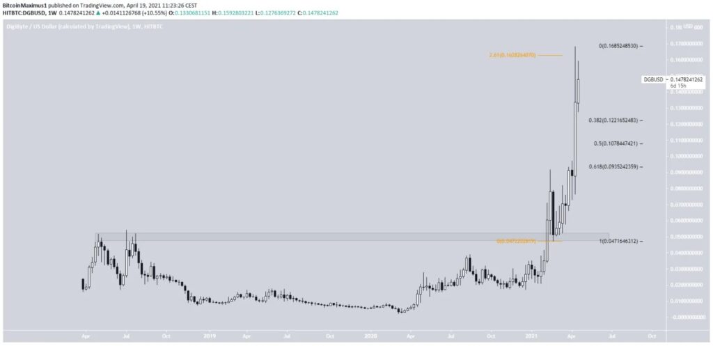 Welches Cryptohurteil investieren im April 2021