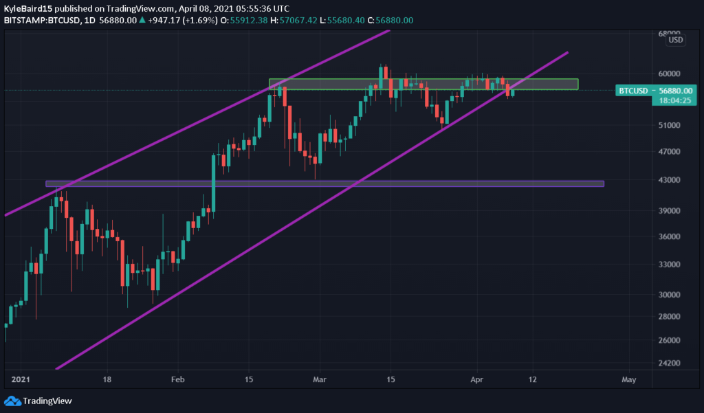 Bitcoin Preis: Ein Bild von TradingView