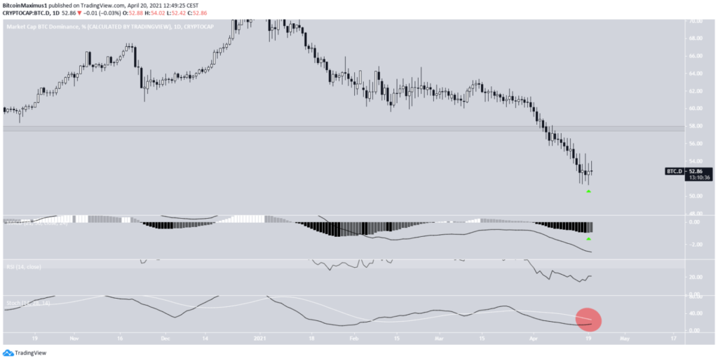 Bitcoin Dominanz Chart By TradingView