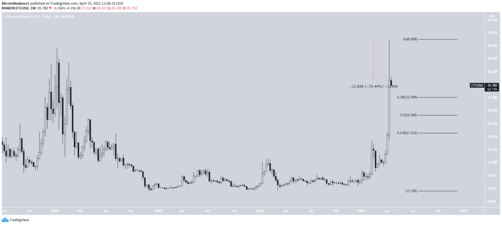 ETC Ether Classic Kurs Preis April 2021