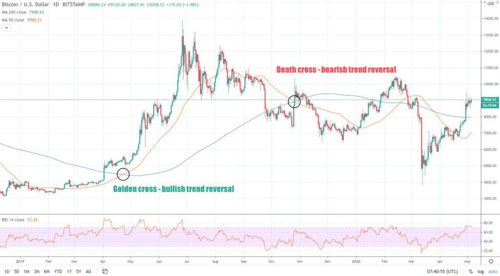 Gleitende Durchschnitte Kryptowährung Charts: Ein Bild von TradingView