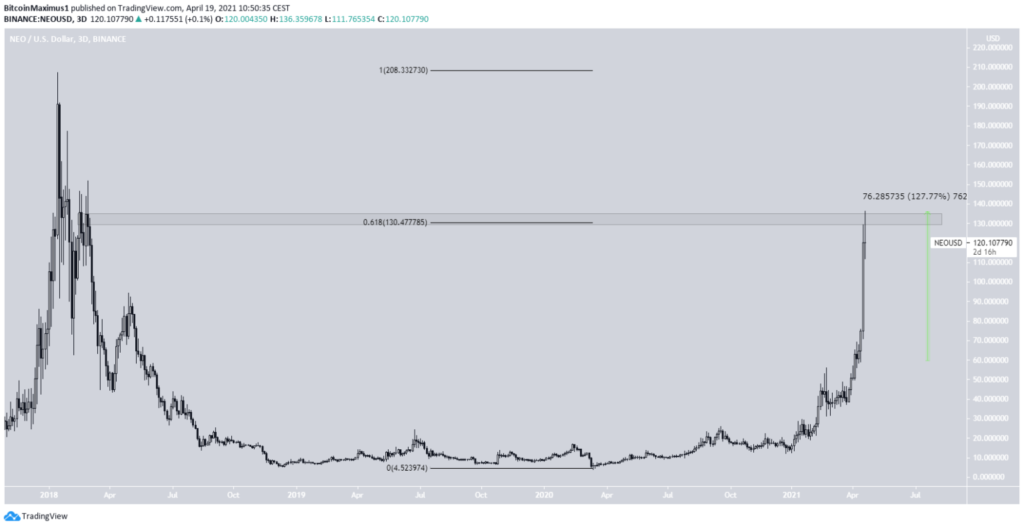 NEO Preis Kurs April 2021