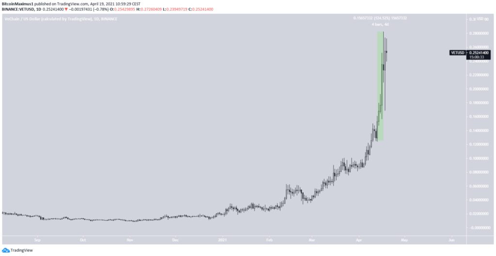 VeChain VET Kurs Preis April 2021