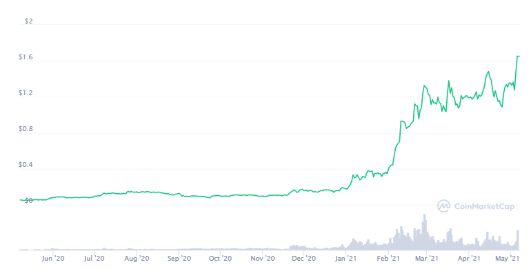 Cardano Preis: Ein Screenshot von CoinMarketCap