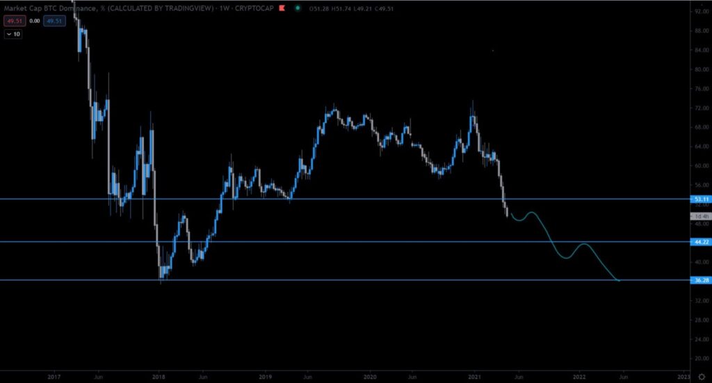 bitcoin dominanz chart @TradingTank