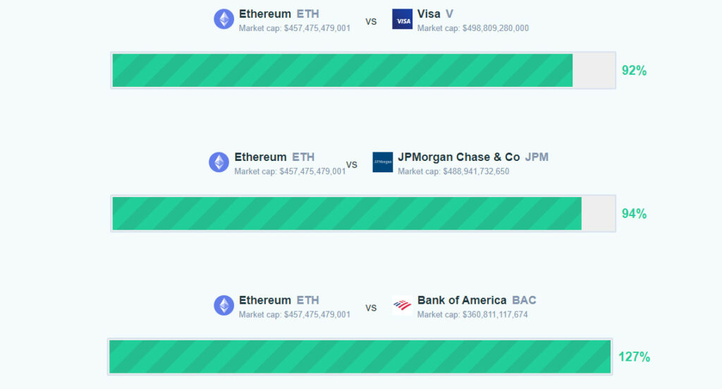 Ethereum JPMorgan Chase Visa