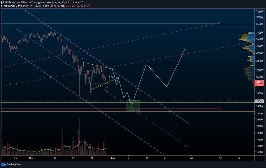 Bitcoin Preis Kurs Chart BTC Wellenanalyse 3 30.05.2021 @Thetradinghubb twitter