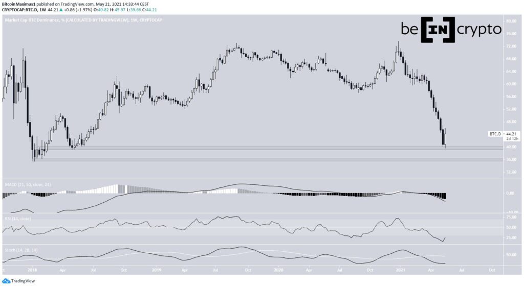 Bitcoin Dominanz Wochenchart