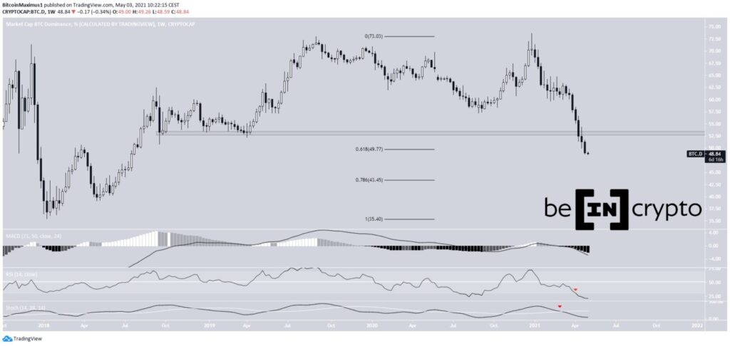 bitcoin dominance dominanz chart weekly tradingview