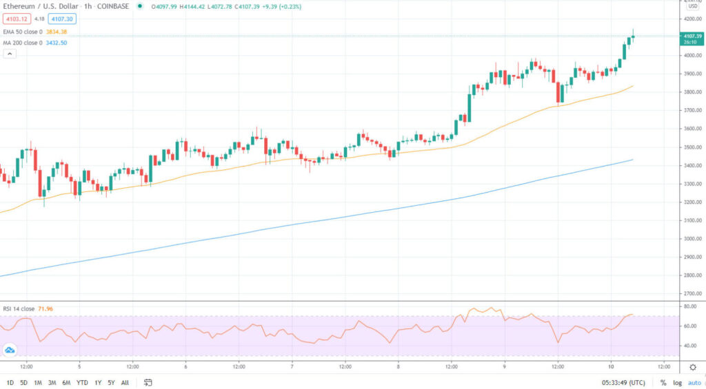 ETH/USD 1hr Coinbase – TradingView Ethereum