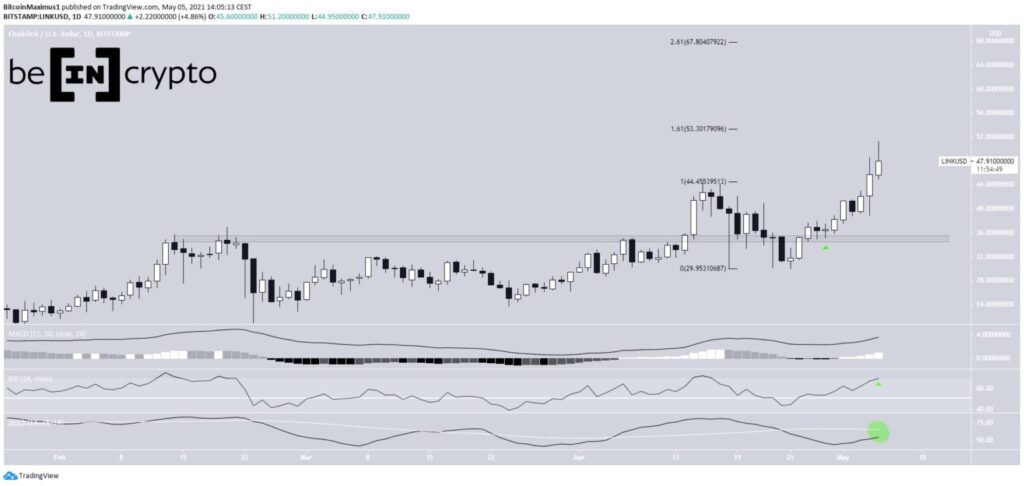 Chainlink USD Kurs Chart Tradingview Daily  Mai 2021 LINK/USD