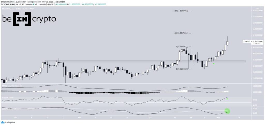 Chainlink USD Kurs Chart Tradingview Daily Mai 2021 LINK/USD