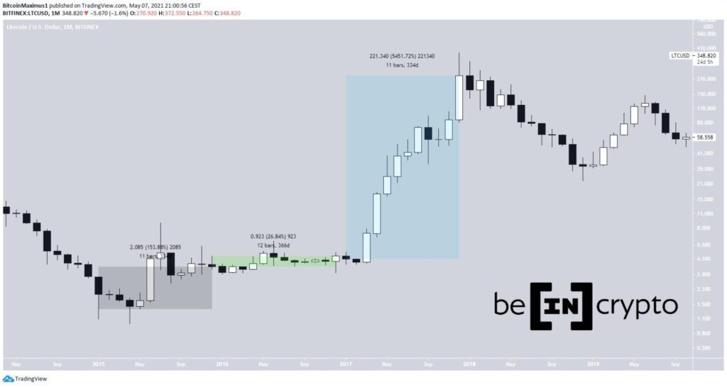 Litecoin Kurs Preis LTC Chart Geschichte Mai 2021 1