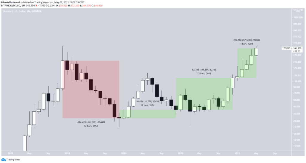 Litecoin Kurs Preis LTC Chart Geschichte Mai 2021 2