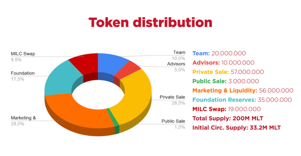 MILC TOKEN Distribution