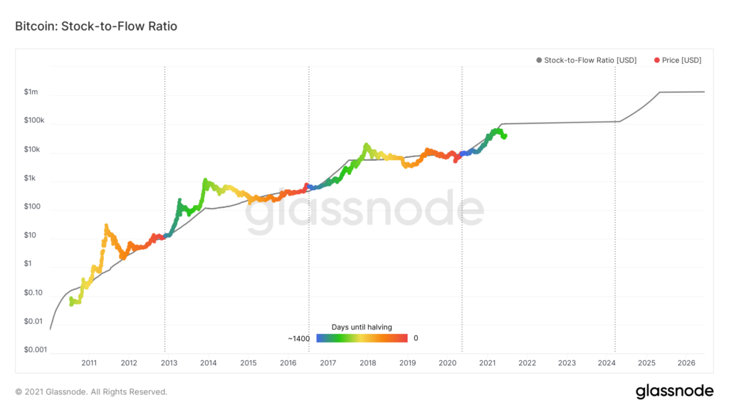 2_glassnode-studio bitcoin-stock-to-flow-ratio.png