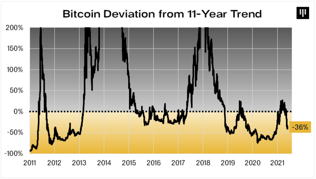 3_Pantera_Capital_11year_trend_deviation Bitcoin