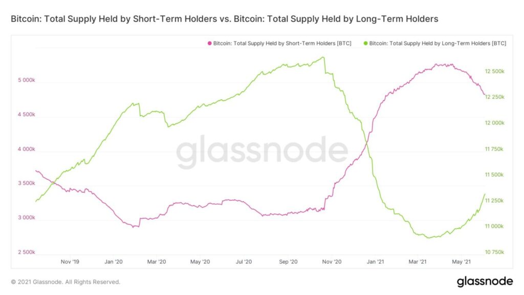Bitcoin Total Supply STH vs LTH Glassnode