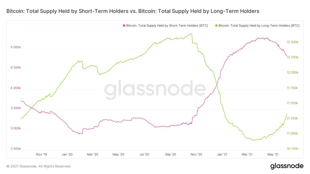 glassnode Bitcoin supply short term long term
