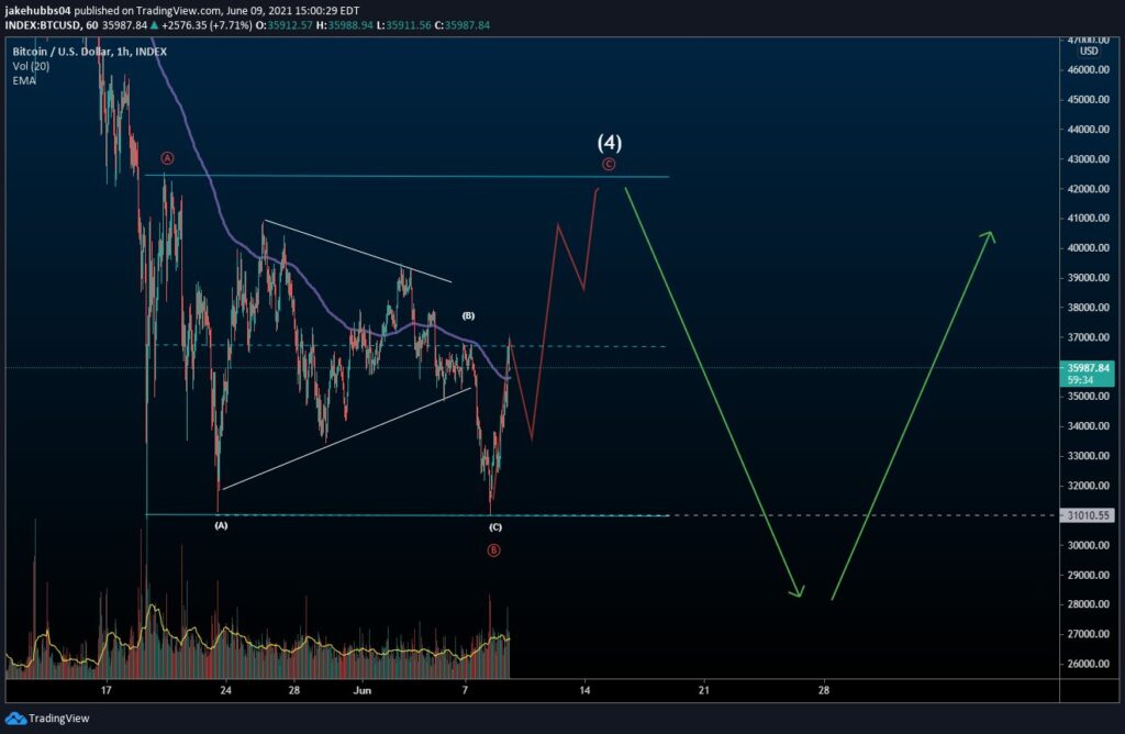 Bitcoin Preis Wellenanalys 2 10.06.2021