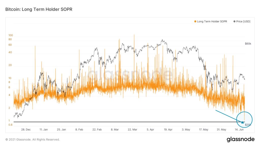 Longterm Hodler SOPR Bitcoin Glassnode