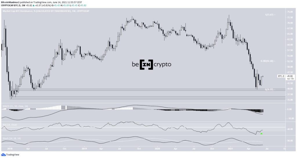 Bitcoin Dominanz BTCD Wochenchart Tradingview 14.06.2021