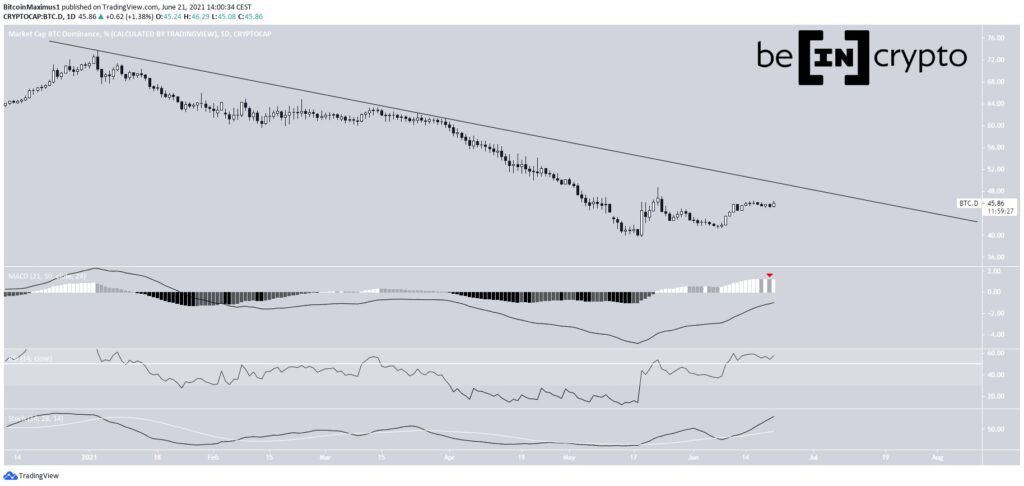 Bitcoin Dominanz Tageschart 21.06.2021