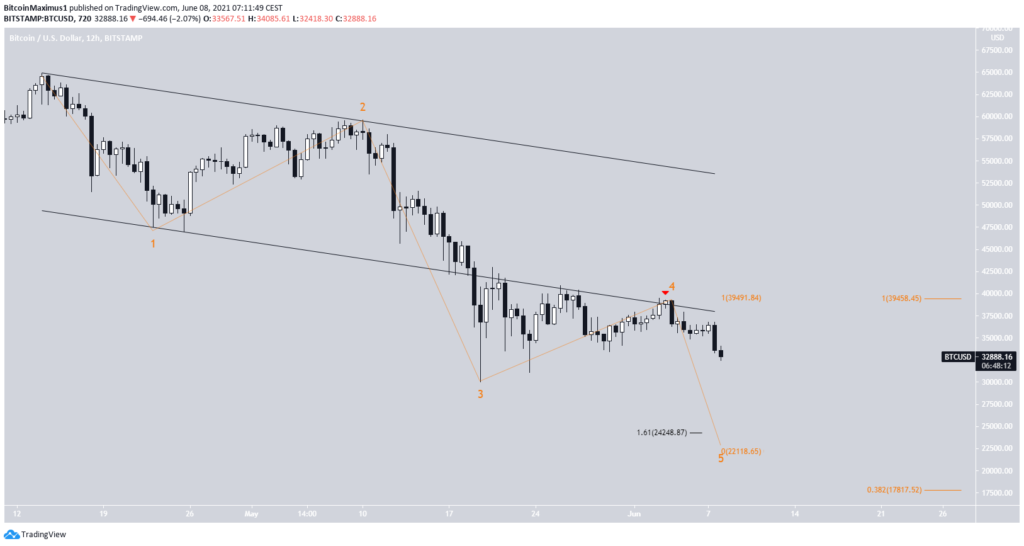 Bitcoin Kurs Preis Chart 12 Stunden Chart 08.06.2021