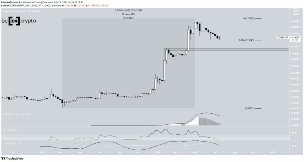 Dogecoin Preis Kurs Doge 23.07.2021