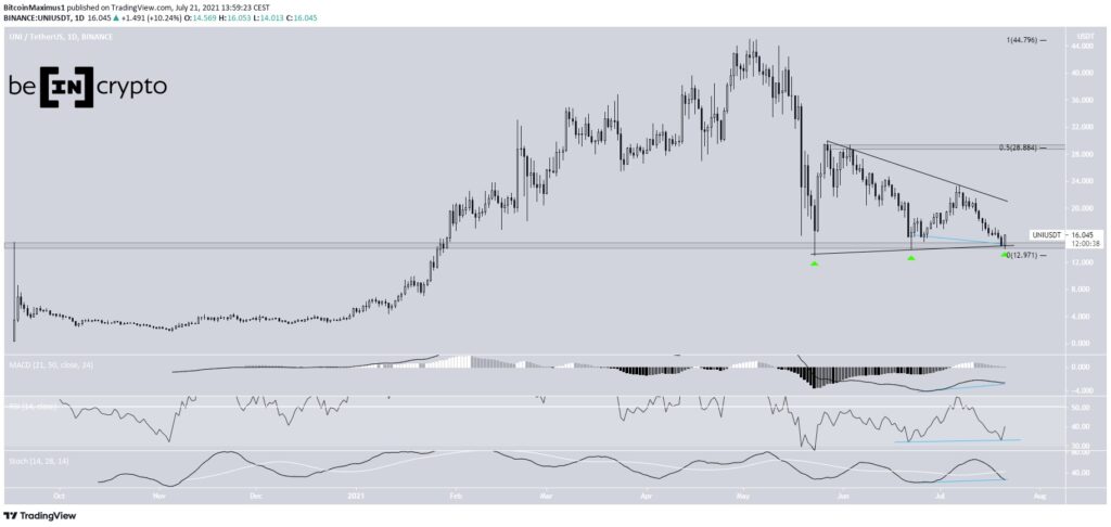UNI Preis Kurs Chart UniSwap 21.07.2021