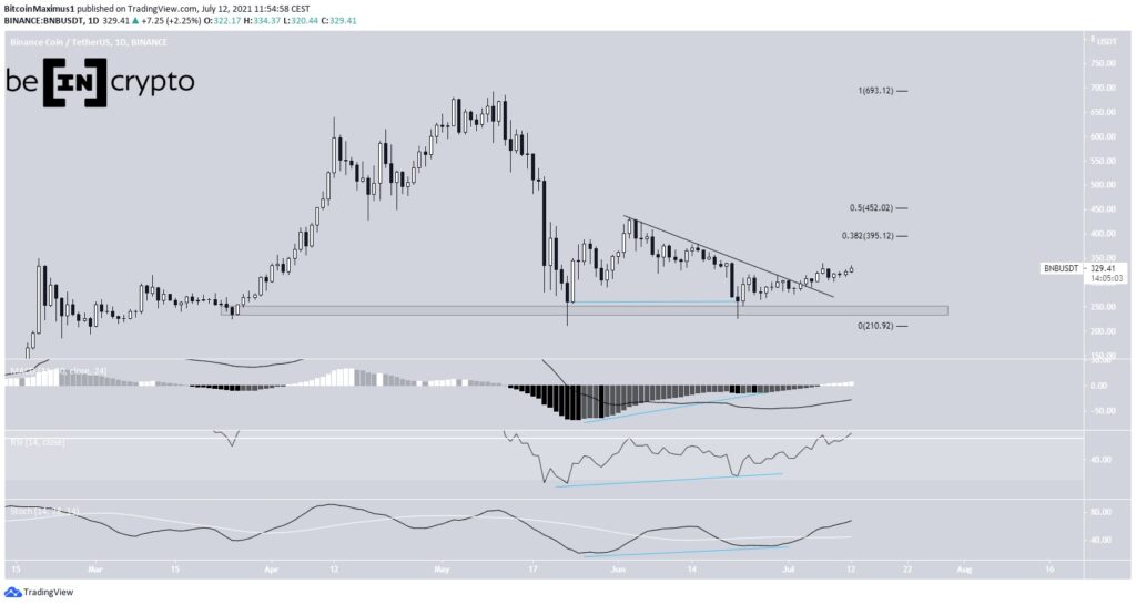 Binance Coin BNB Kurs Preis Chart 12.07.2021