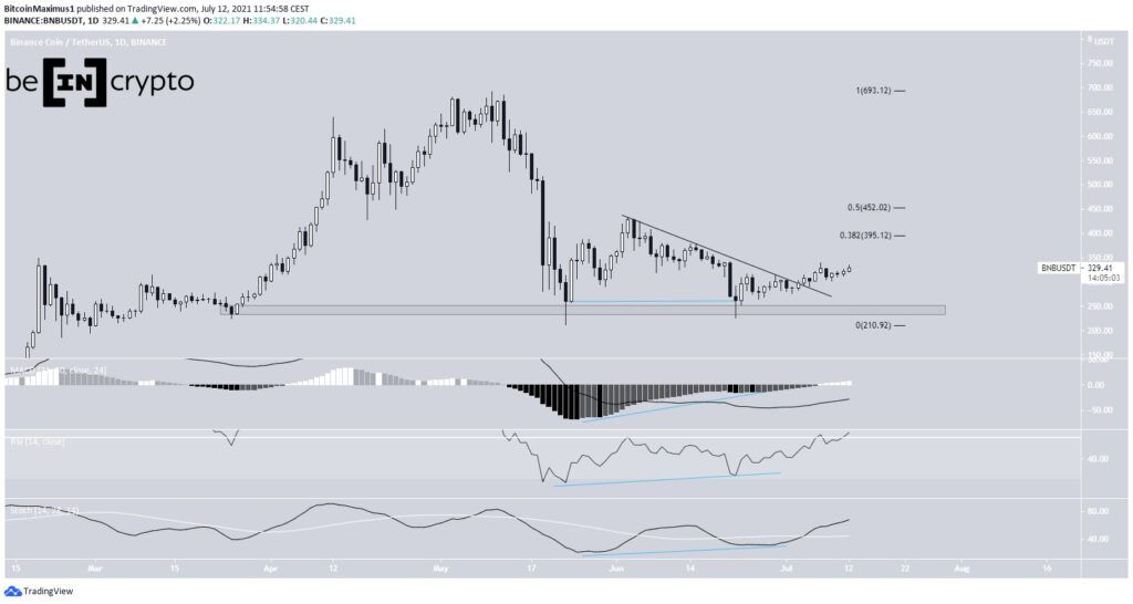 Binance Coin BNB Kurs Preis Chart 12.07.2021