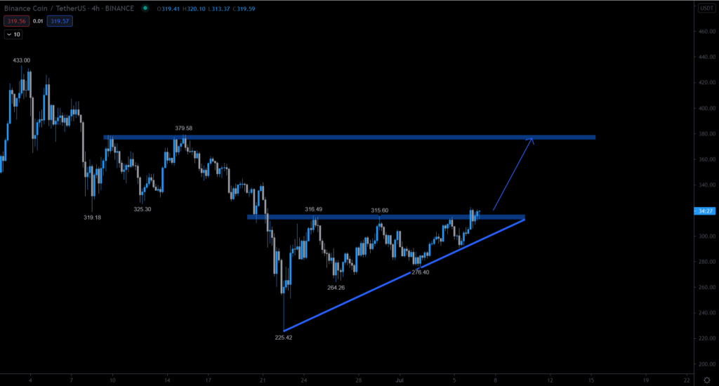 BNB Preis Kurs Chart Twitter