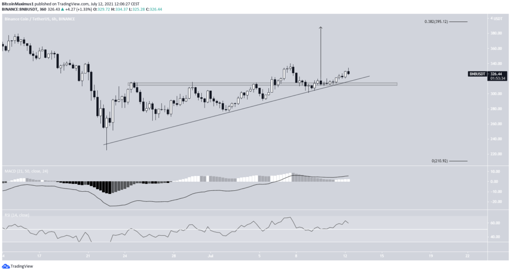 Binance Coin BNB Kurs Preis Chart 12.07.2021 2